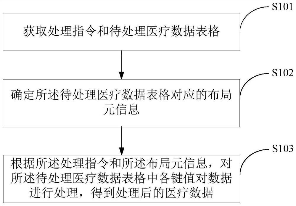 一种基于Excel的医疗数据处理方法及装置