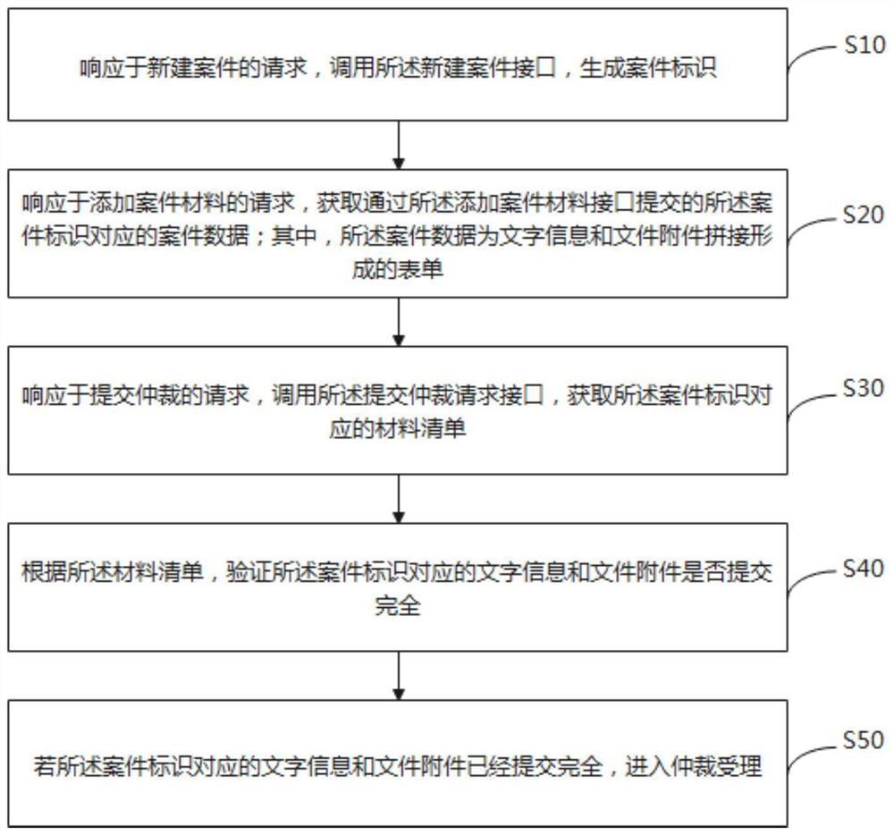 一种仲裁案件业务系统开放接口的设计方法及装置