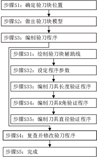 一种基于CATIA的高效验刀程序编制方法