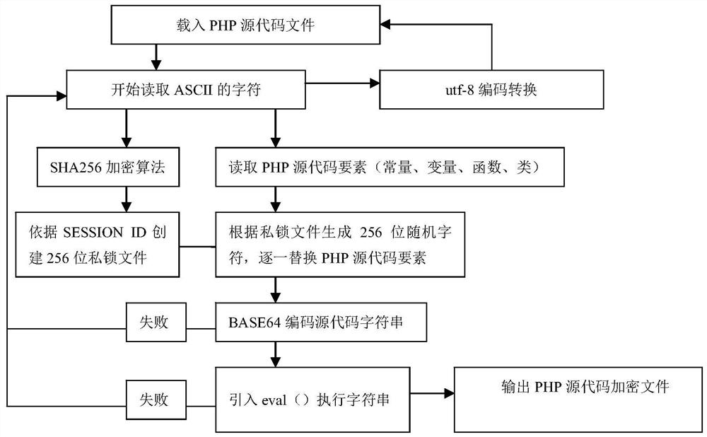 一种PHP源代码加密方法