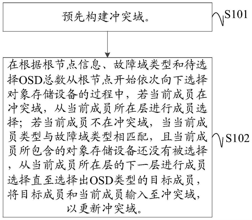 分布式存储集群的磁盘选择方法、装置及可读存储介质