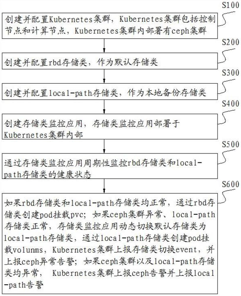 基于Kubernetes的动态存储类管理方法及装置