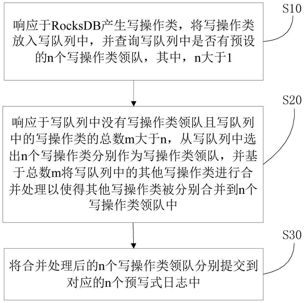 一种RocksDB性能提升方法、系统及存储介质