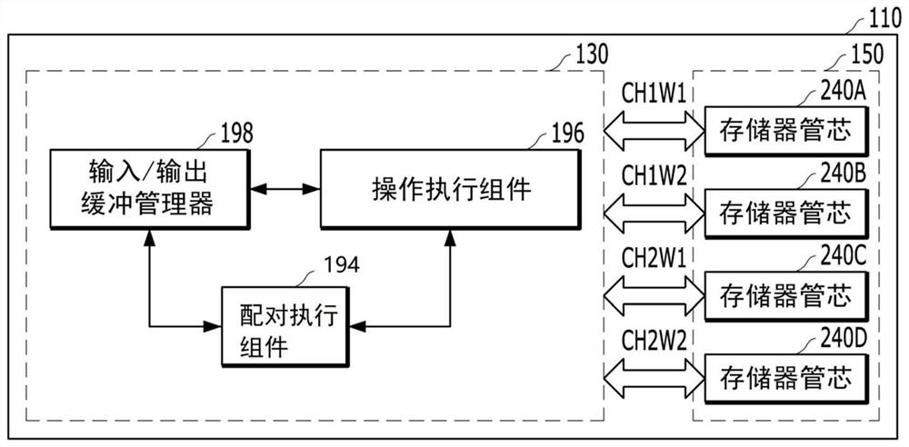 提高存储器系统的输入和输出吞吐量的设备和方法