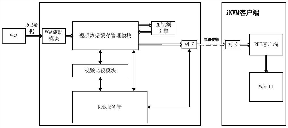 基于国产BMC芯片的KVM图像高速重定向的实现方法及系统