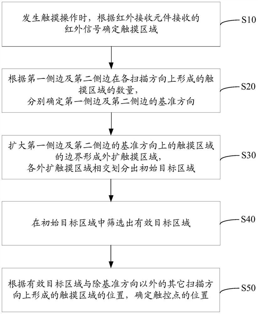 一种触控显示装置的触控识别方法及相关设备