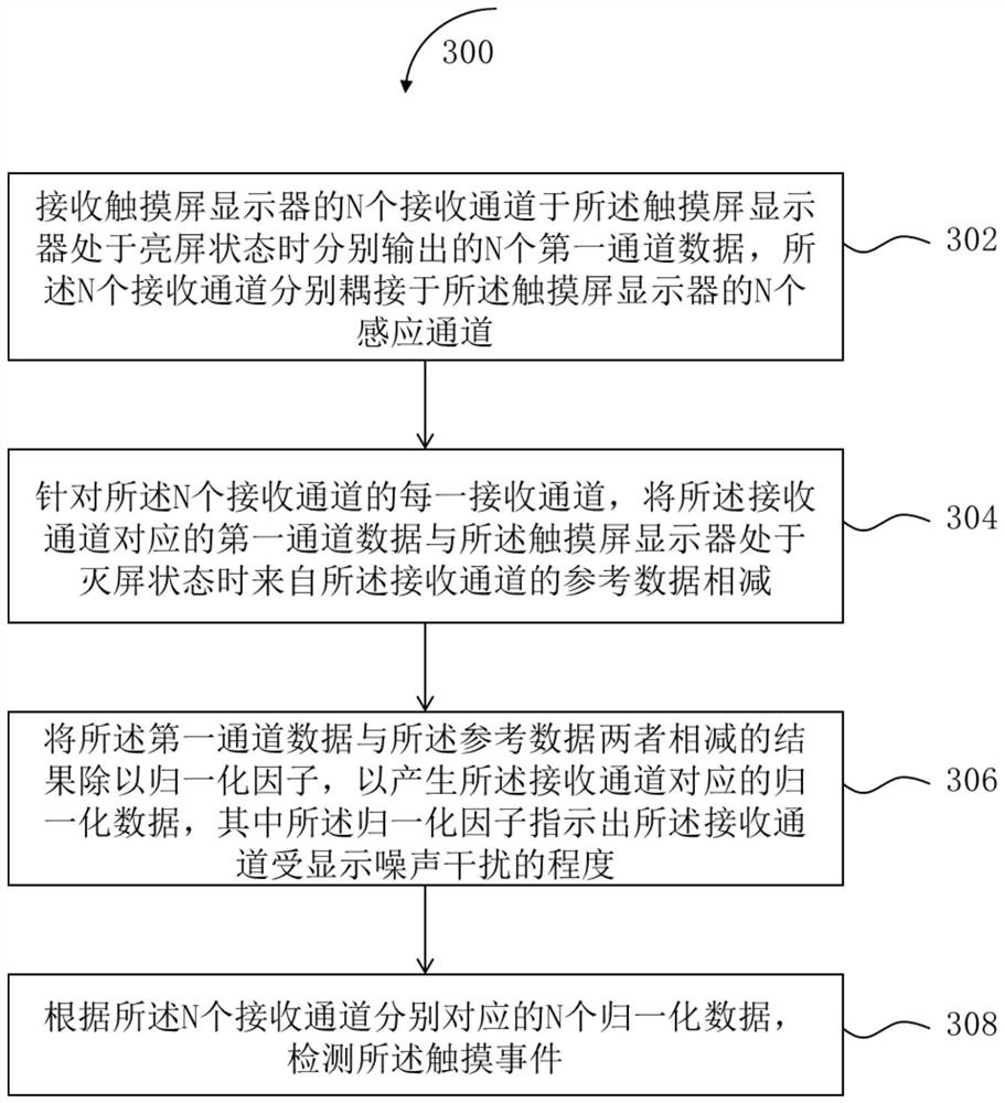 触摸屏显示器的处理电路和判断触摸事件的方法