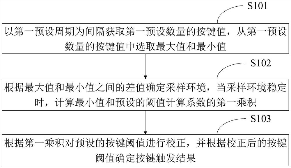 一种按键响应控制方法、装置、终端设备及存储介质