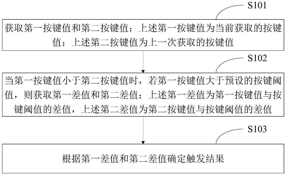 一种按键无响应的修正方法、装置、终端设备及存储介质