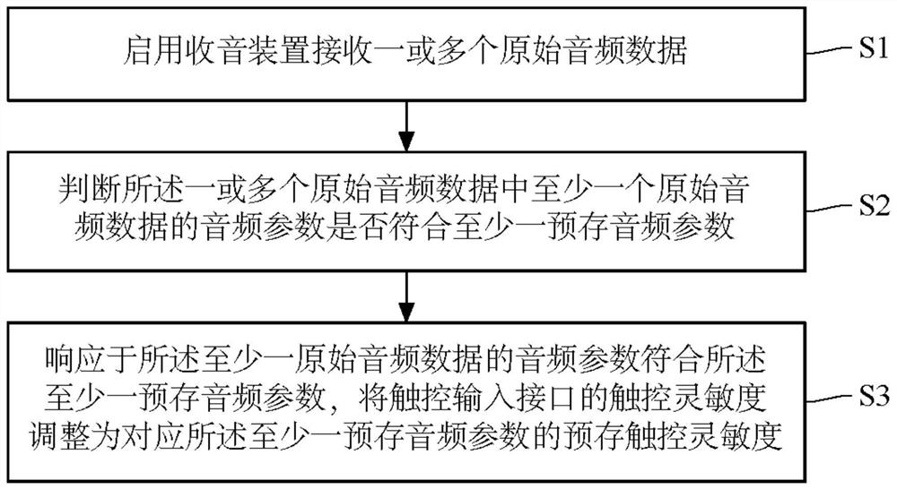 触控灵敏度的调整方法及使用此方法的移动装置