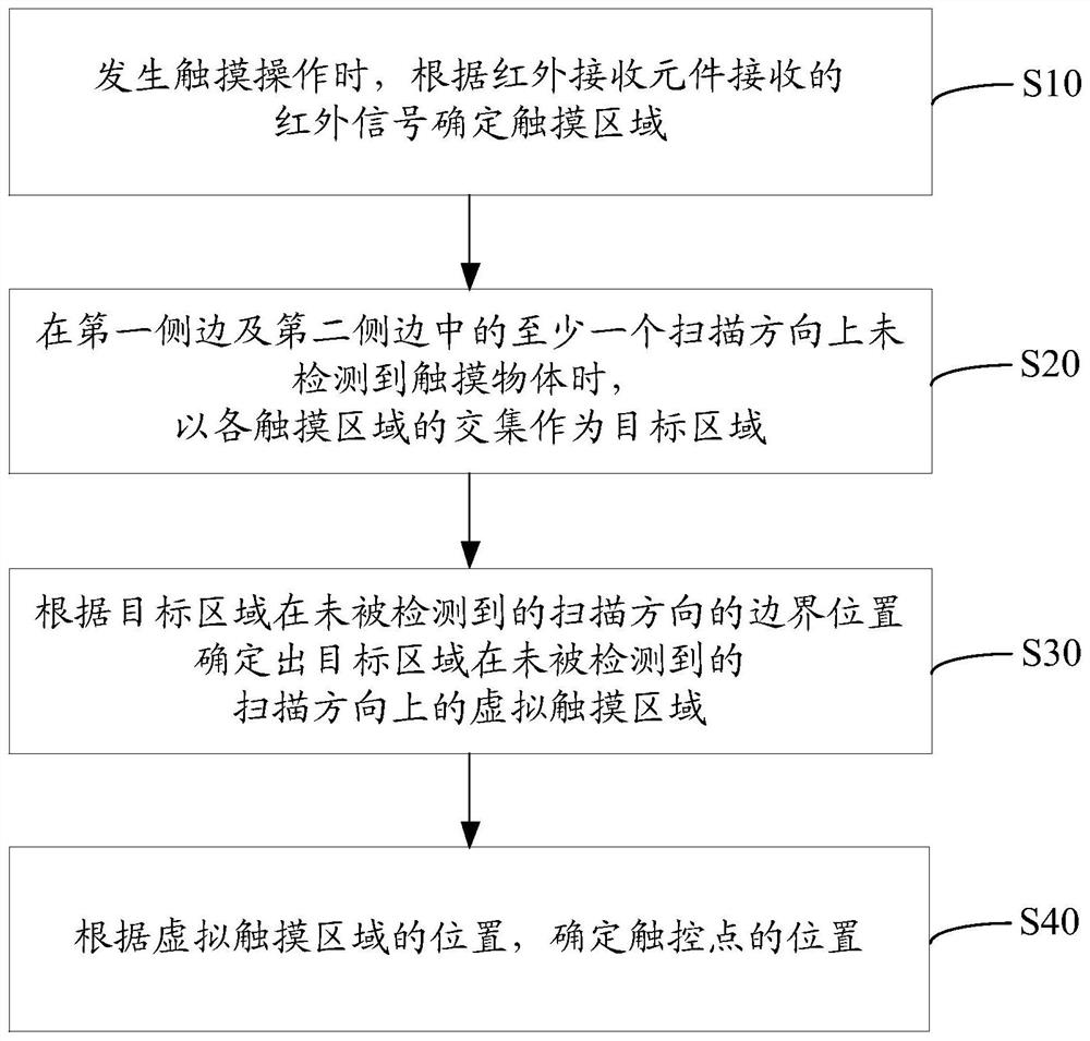 一种触控显示装置的触控识别方法及相关设备