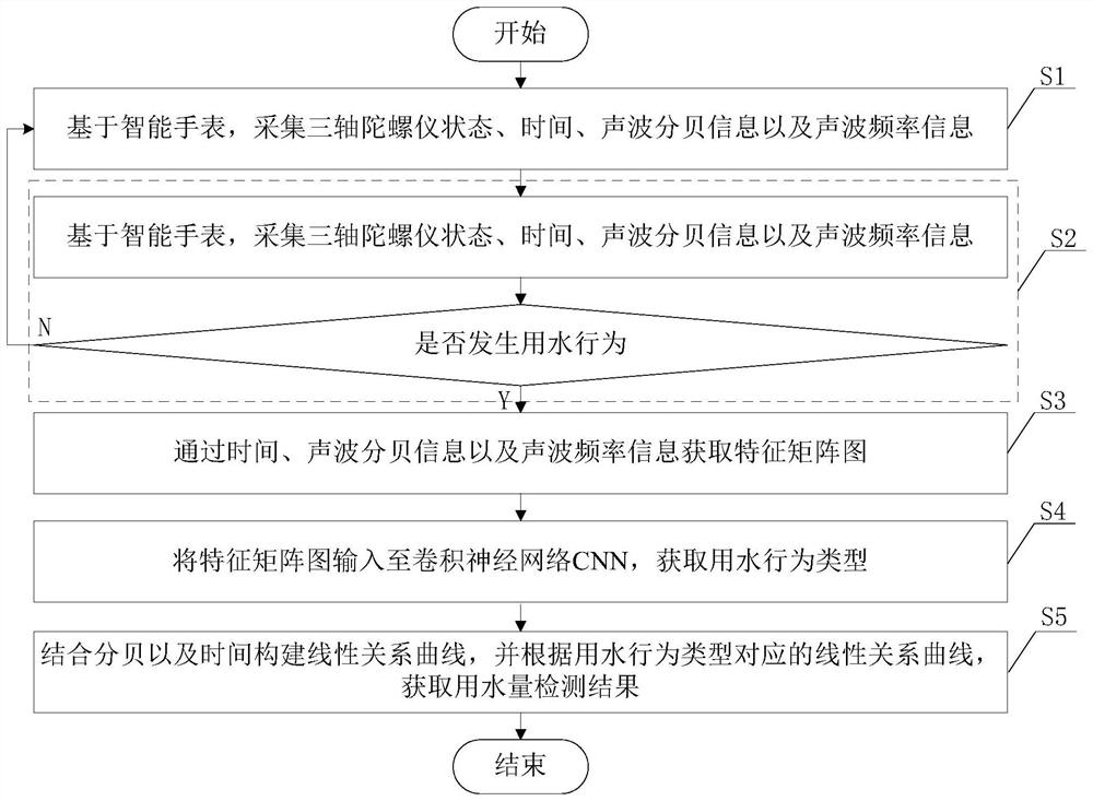 一种基于智能手表的个人用水量检测方法