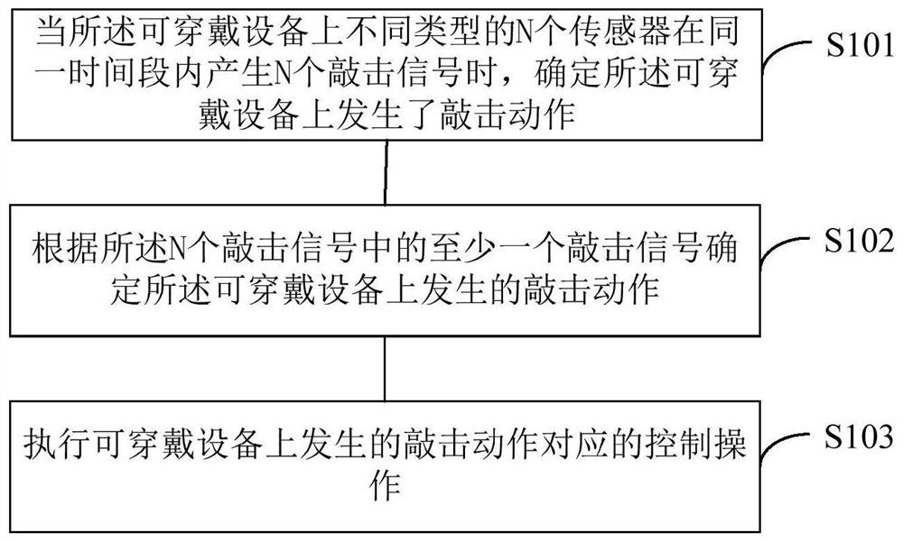 一种敲击检测方法、检测系统及可穿戴设备