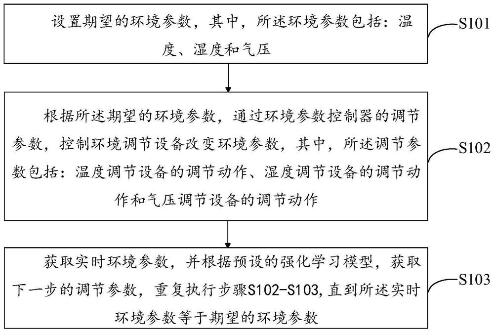 一种基于强化学习的电能计量检定环境控制方法和系统