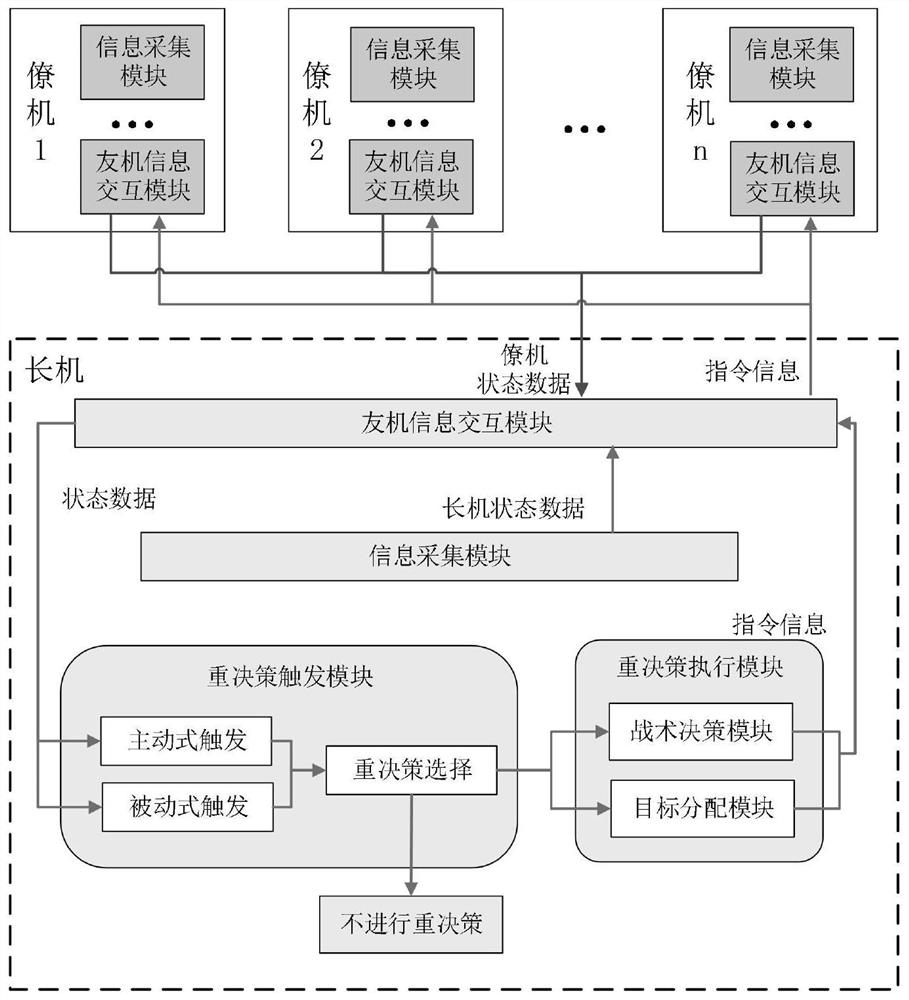 多无人机协同对抗的智能决策装置和系统