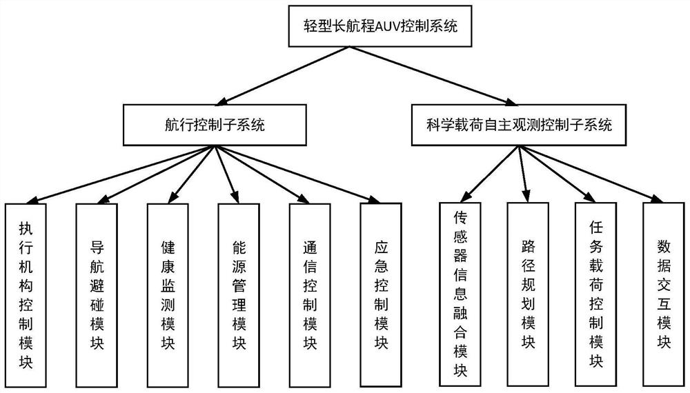 轻型长航程AUV的控制系统