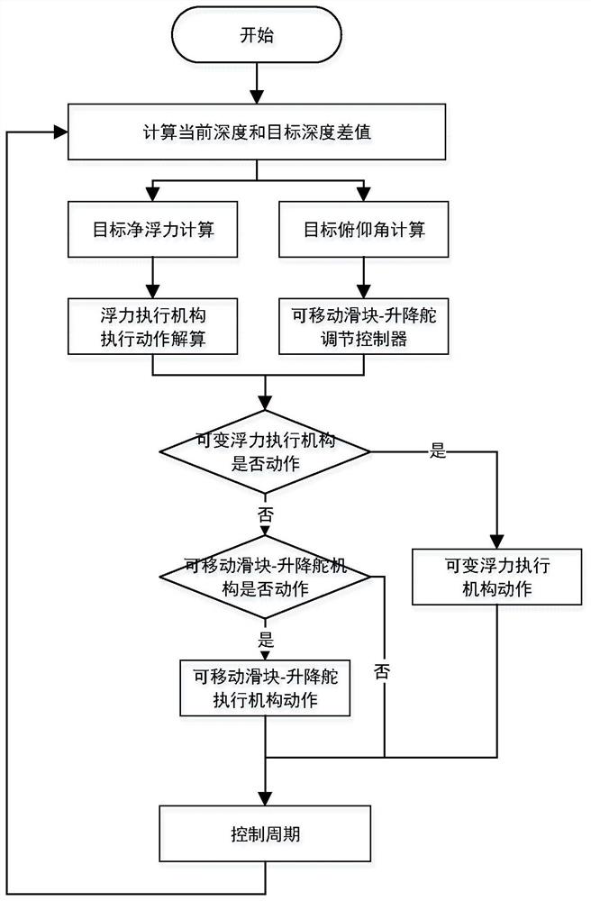 一种轻型长航程AUV的零攻角定深航行控制方法