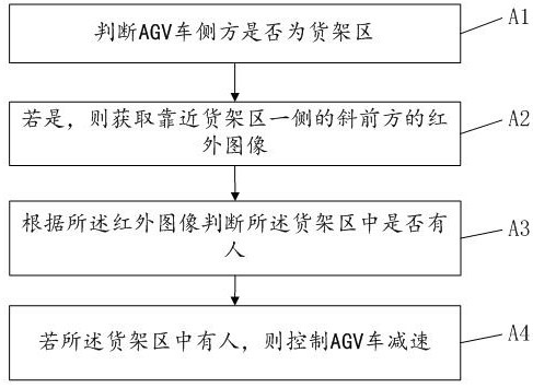 AGV车的自动刹车控制方法、装置、电子设备和存储介质