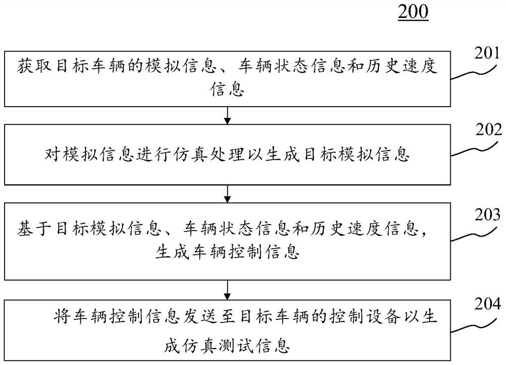 自动驾驶仿真测试方法、装置、电子设备和介质