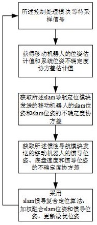 一种移动机器人的定位方法