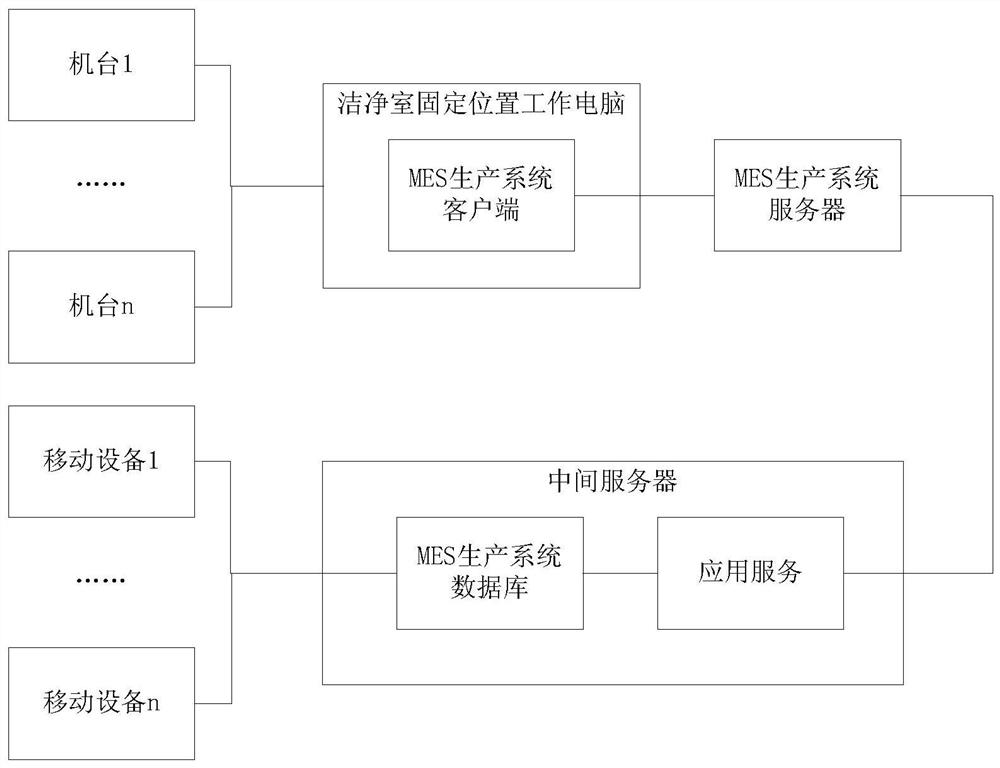 MES生产系统的控制方法与设备