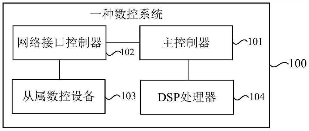 一种数控系统及其印刷线路板