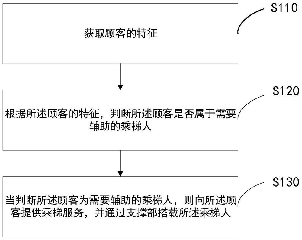 自动扶梯安全机器人的控制方法及自动扶梯安全机器人