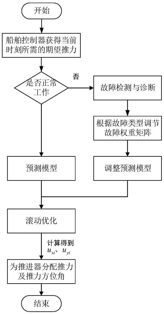 一种考虑推进器故障的智能船舶推力分配方法