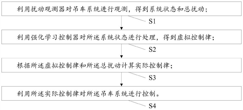 一种欠驱动吊车系统的控制方法及控制系统