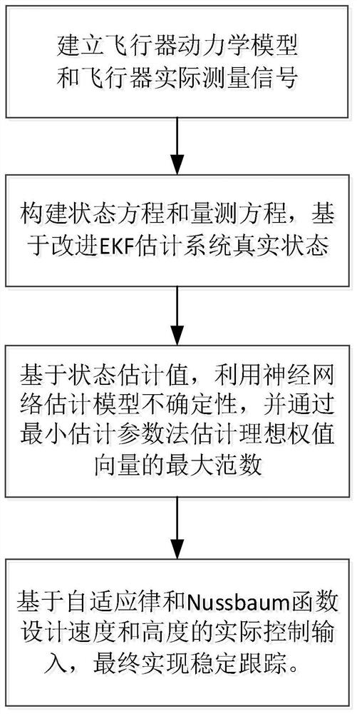 基于改进EKF状态观测器的飞行器自适应跟踪控制方法