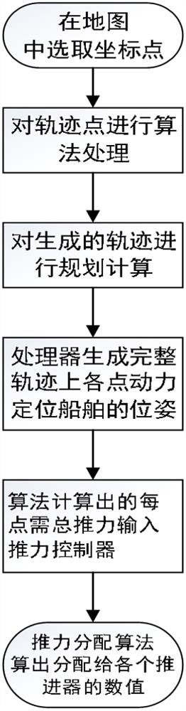 动力定位船舶自动路径跟踪方法