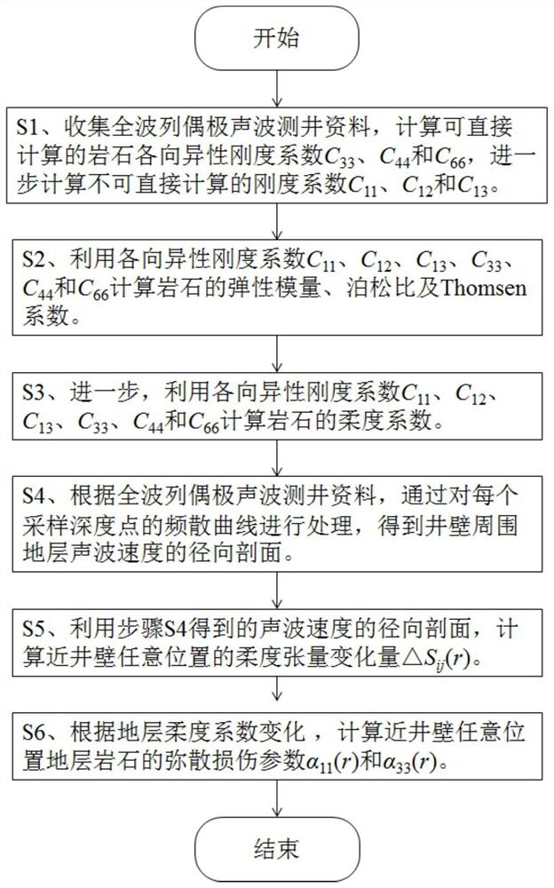 一种基于测井资料的井周近井壁地层损伤评价方法