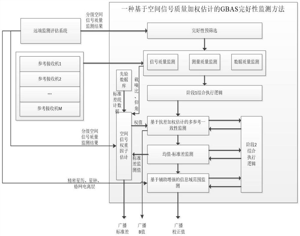 基于空间信号质量加权估计的GBAS完好性监测方法