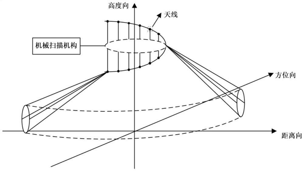 一种基于螺线二维扫描合成孔径雷达三维成像装置及方法