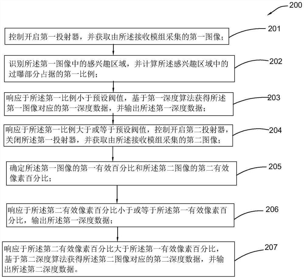 深度相机及控制方法