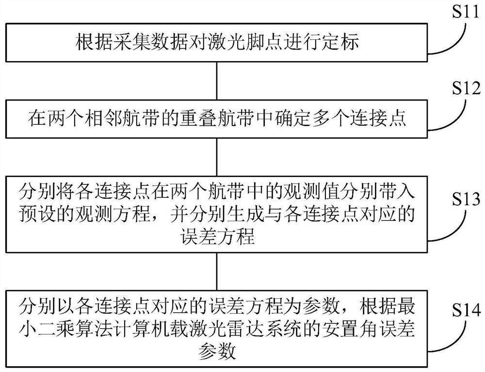 存储器、用于机载激光雷达系统的控制方法及装置