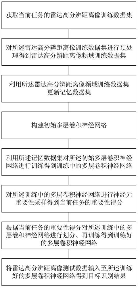 基于逐级分段训练的高分辨距离像目标识别在线建库方法