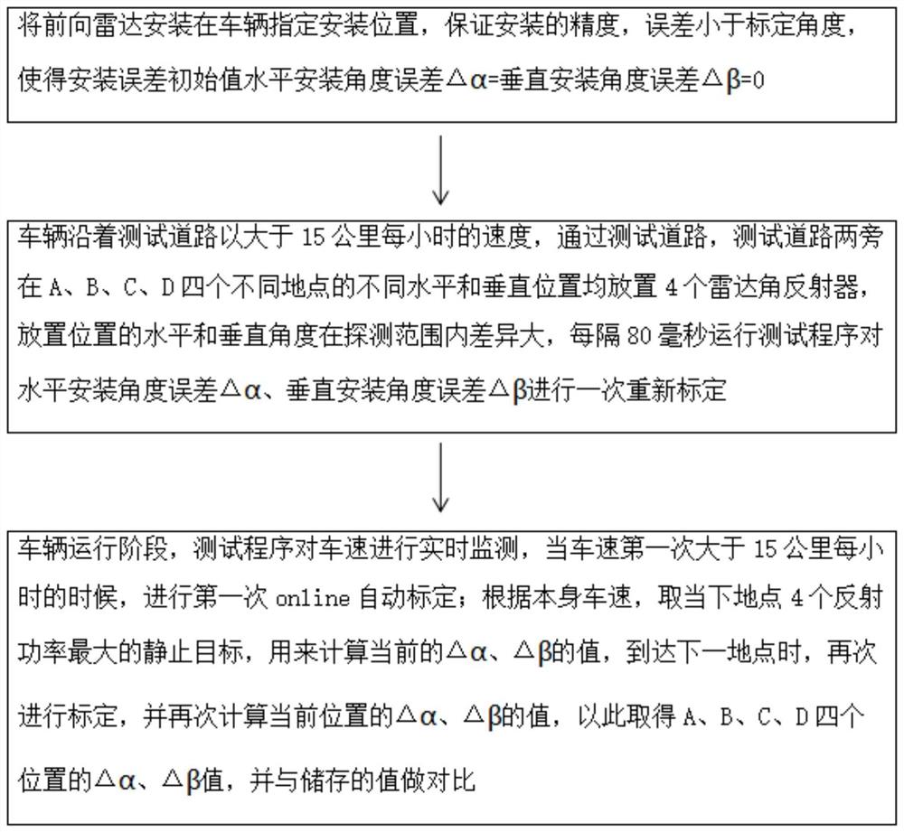 一种车载前向毫米波雷达安装误差自校准方法