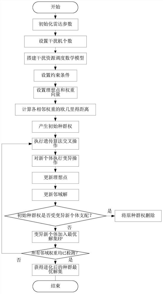 基于改进MOEA/D的STAP雷达分布式干扰方法