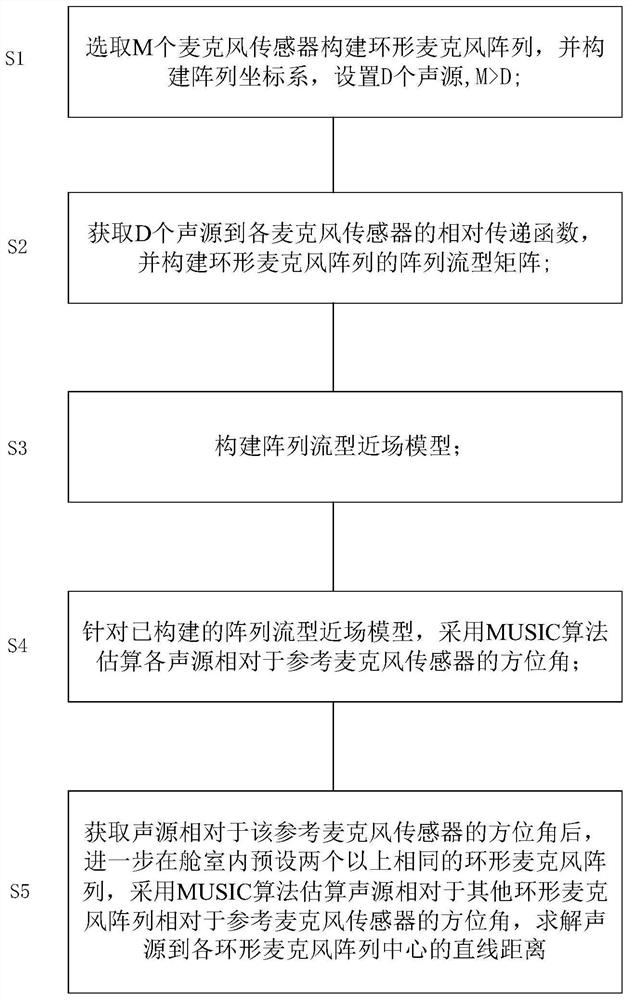 一种基于多个麦克风阵列的噪声源定位方法