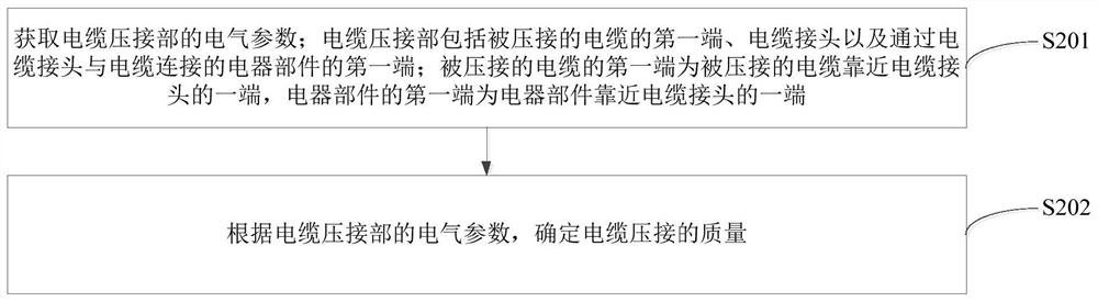 确定电缆压接质量的方法和装置