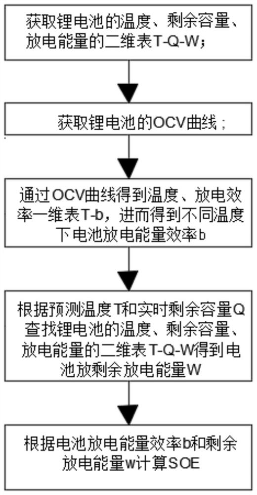 一种基于温升预测的锂电池SOE计算方法