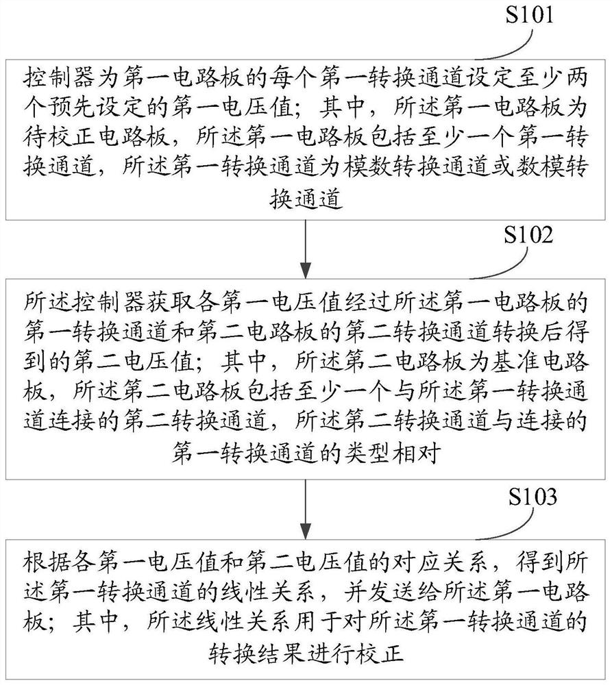 一种电路板校正方法、装置及电子设备