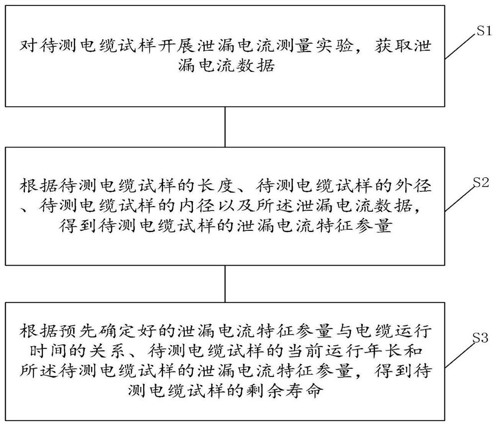 一种电缆剩余寿命的确定方法