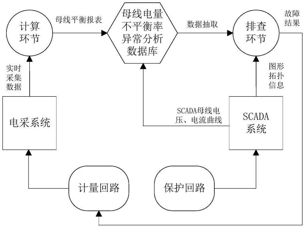 一种变电站电量采集故障的智能研判方法