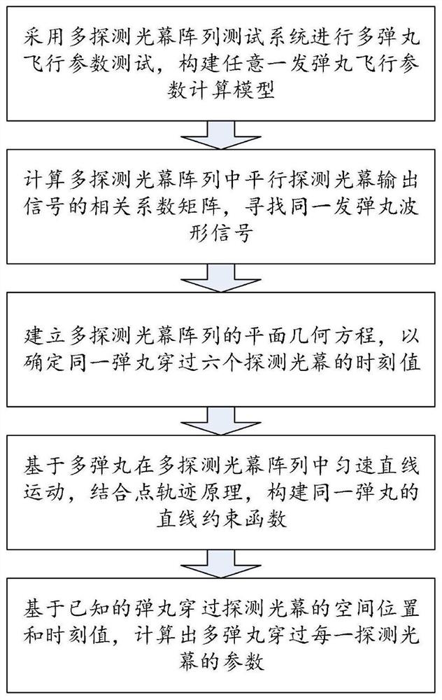 多探测光幕阵列时空约束多弹丸参数匹配方法