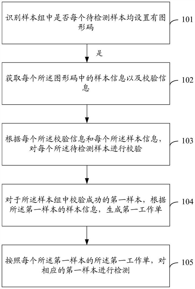 样本处理方法和装置