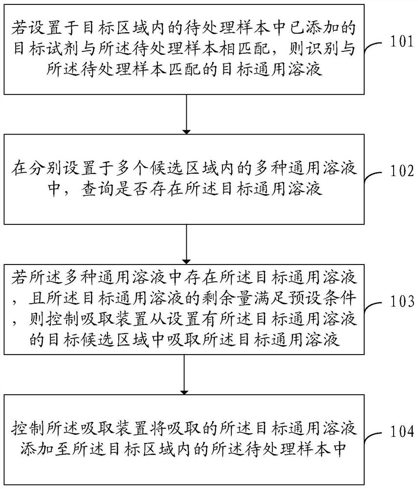 样本处理方法和装置