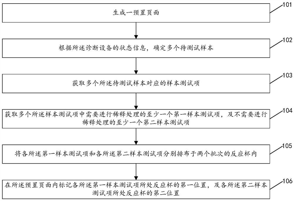 样本测试项的排布方法及装置