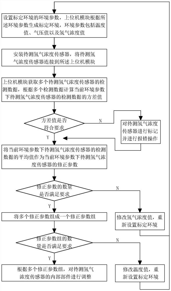 一种氢气浓度传感器标定方法以及系统